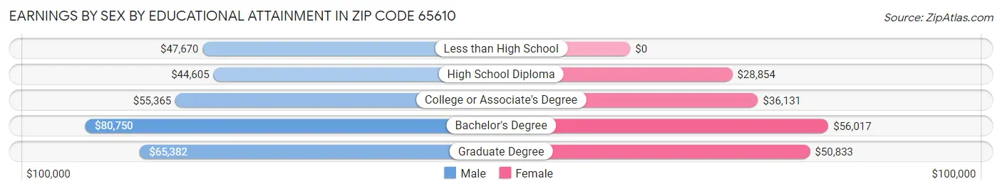 Earnings by Sex by Educational Attainment in Zip Code 65610