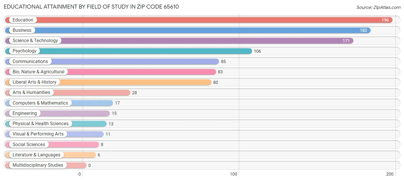 Educational Attainment by Field of Study in Zip Code 65610