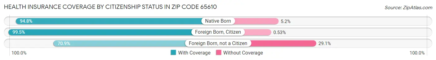 Health Insurance Coverage by Citizenship Status in Zip Code 65610