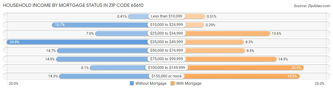 Household Income by Mortgage Status in Zip Code 65610