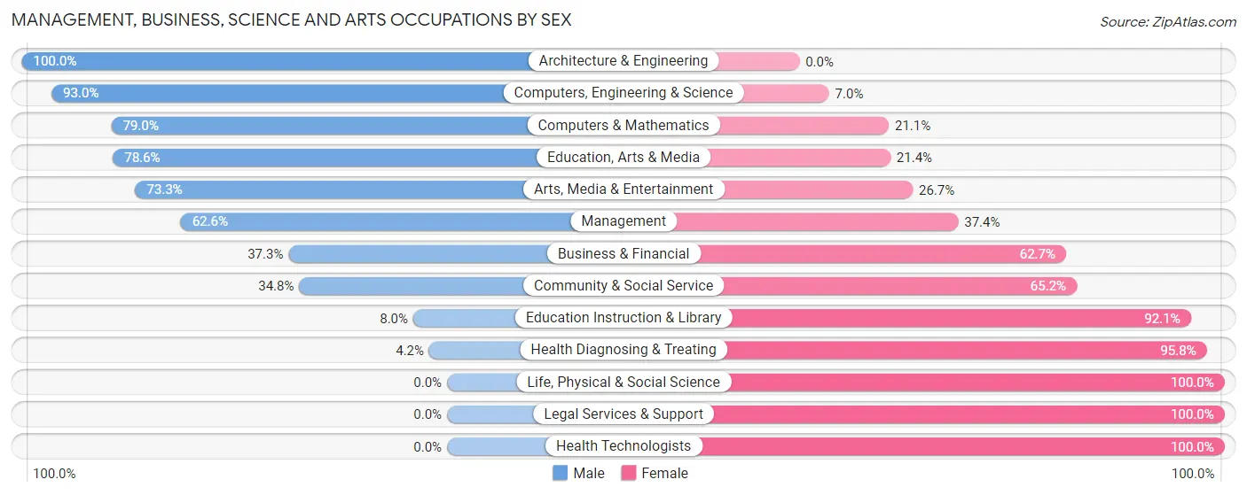 Management, Business, Science and Arts Occupations by Sex in Zip Code 65610