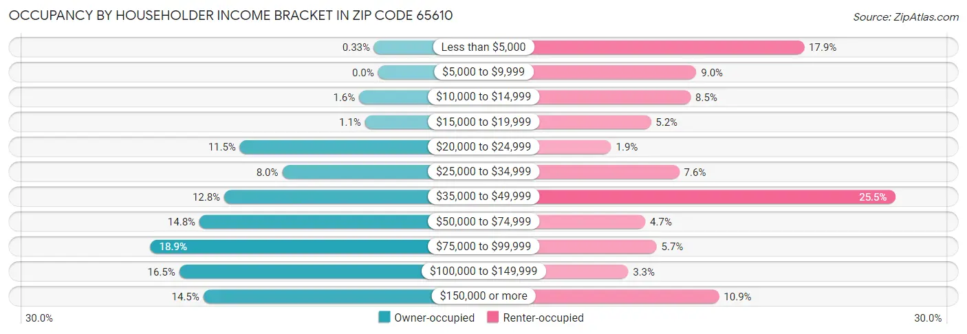 Occupancy by Householder Income Bracket in Zip Code 65610