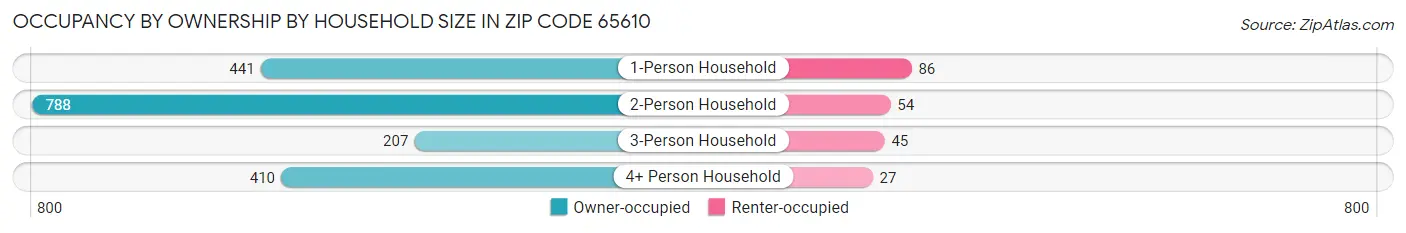 Occupancy by Ownership by Household Size in Zip Code 65610