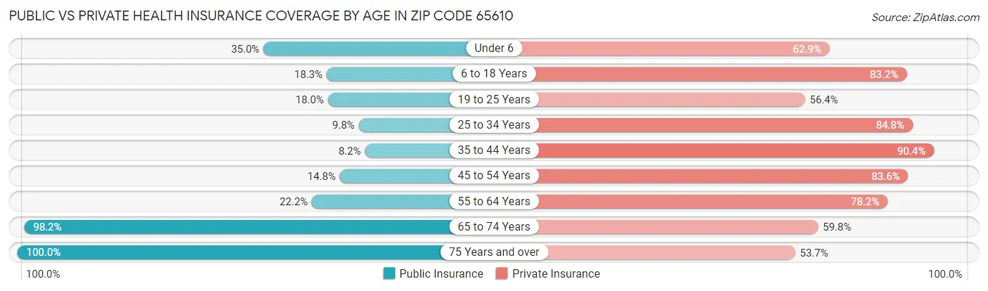 Public vs Private Health Insurance Coverage by Age in Zip Code 65610