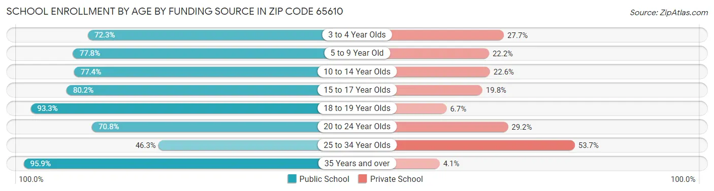 School Enrollment by Age by Funding Source in Zip Code 65610