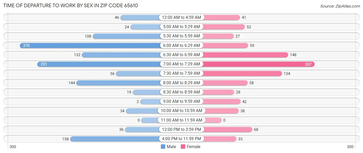 Time of Departure to Work by Sex in Zip Code 65610