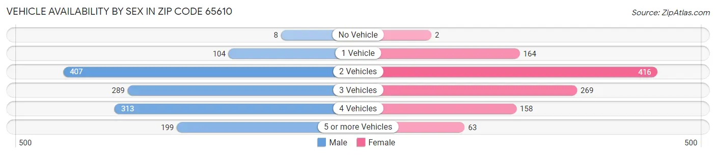 Vehicle Availability by Sex in Zip Code 65610
