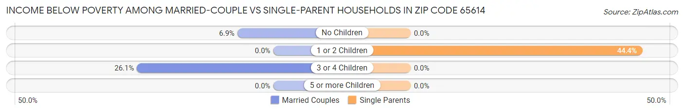 Income Below Poverty Among Married-Couple vs Single-Parent Households in Zip Code 65614