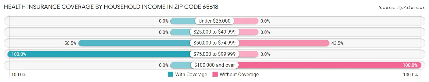 Health Insurance Coverage by Household Income in Zip Code 65618