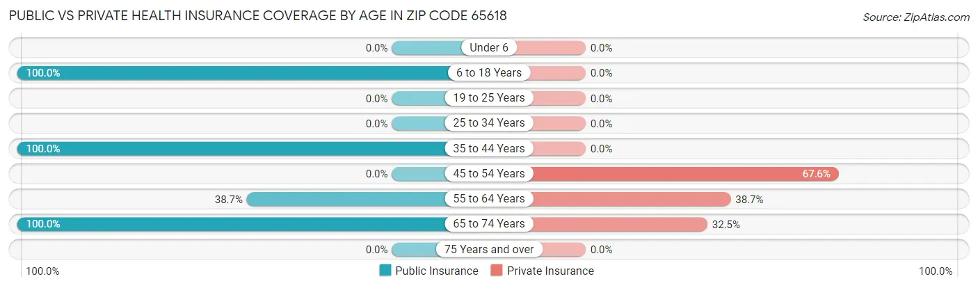 Public vs Private Health Insurance Coverage by Age in Zip Code 65618