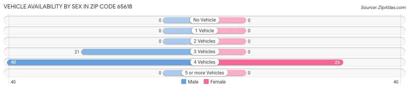 Vehicle Availability by Sex in Zip Code 65618