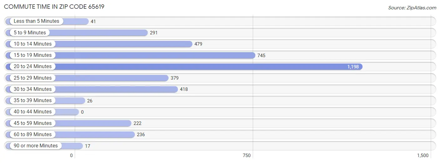 Commute Time in Zip Code 65619