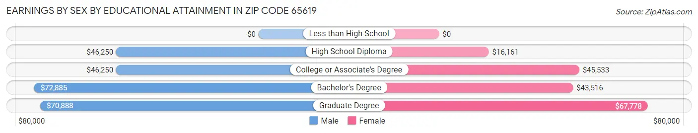 Earnings by Sex by Educational Attainment in Zip Code 65619
