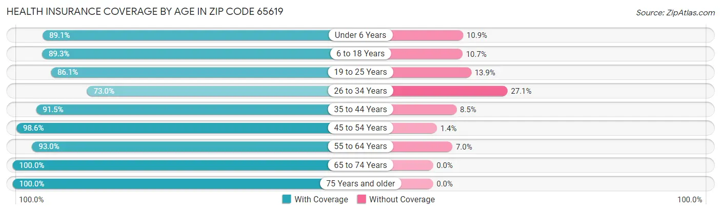 Health Insurance Coverage by Age in Zip Code 65619