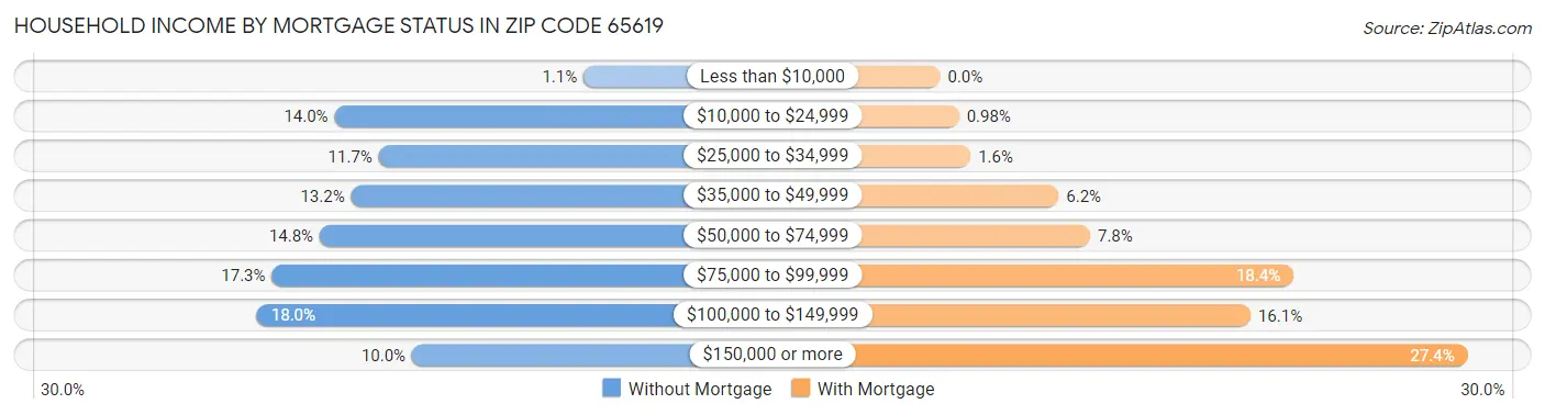 Household Income by Mortgage Status in Zip Code 65619
