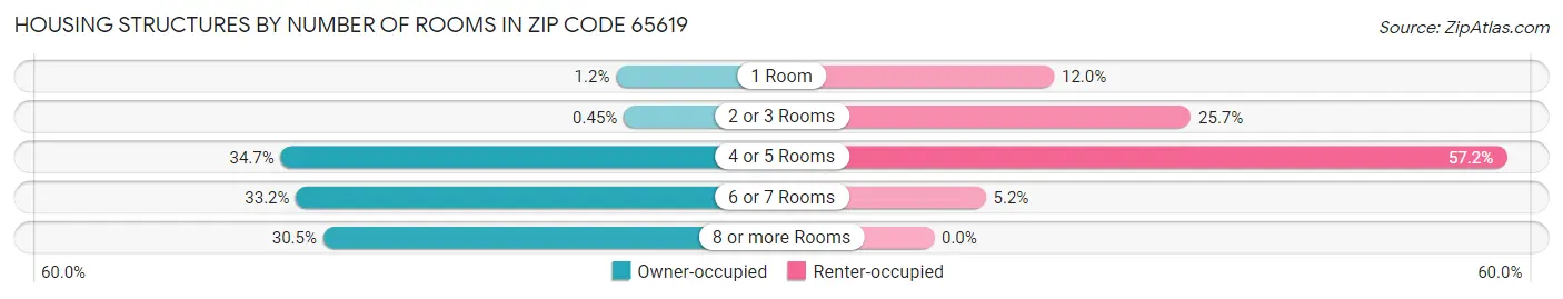 Housing Structures by Number of Rooms in Zip Code 65619