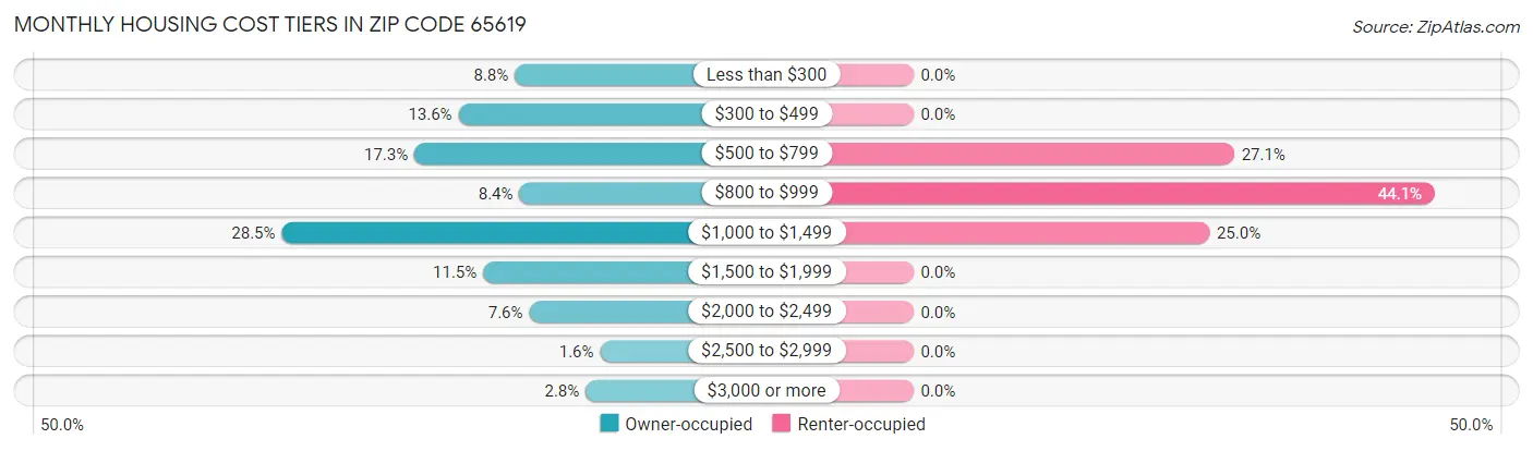 Monthly Housing Cost Tiers in Zip Code 65619