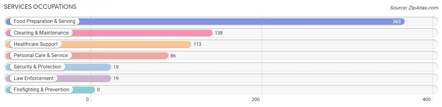 Services Occupations in Zip Code 65619