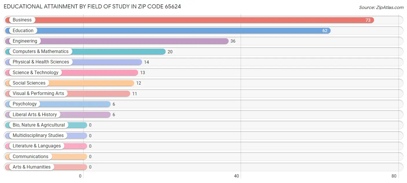 Educational Attainment by Field of Study in Zip Code 65624