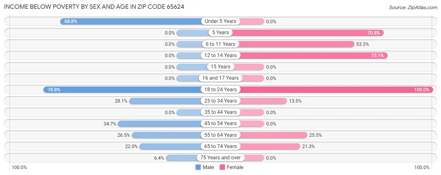 Income Below Poverty by Sex and Age in Zip Code 65624