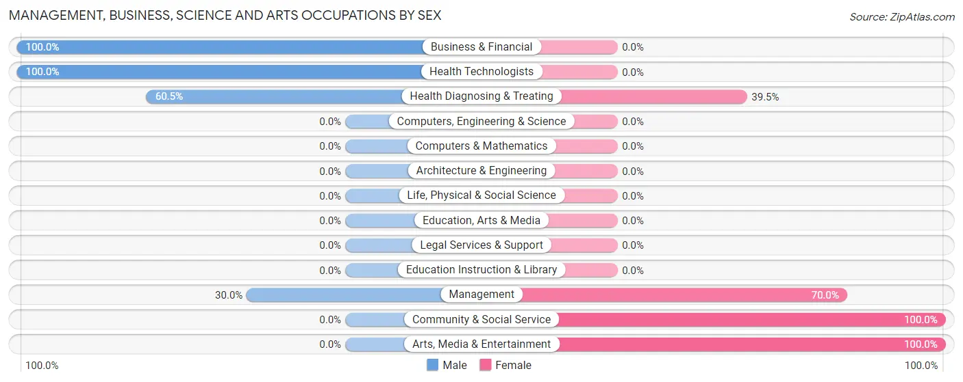 Management, Business, Science and Arts Occupations by Sex in Zip Code 65624