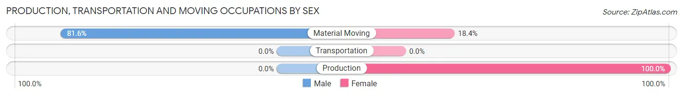 Production, Transportation and Moving Occupations by Sex in Zip Code 65624