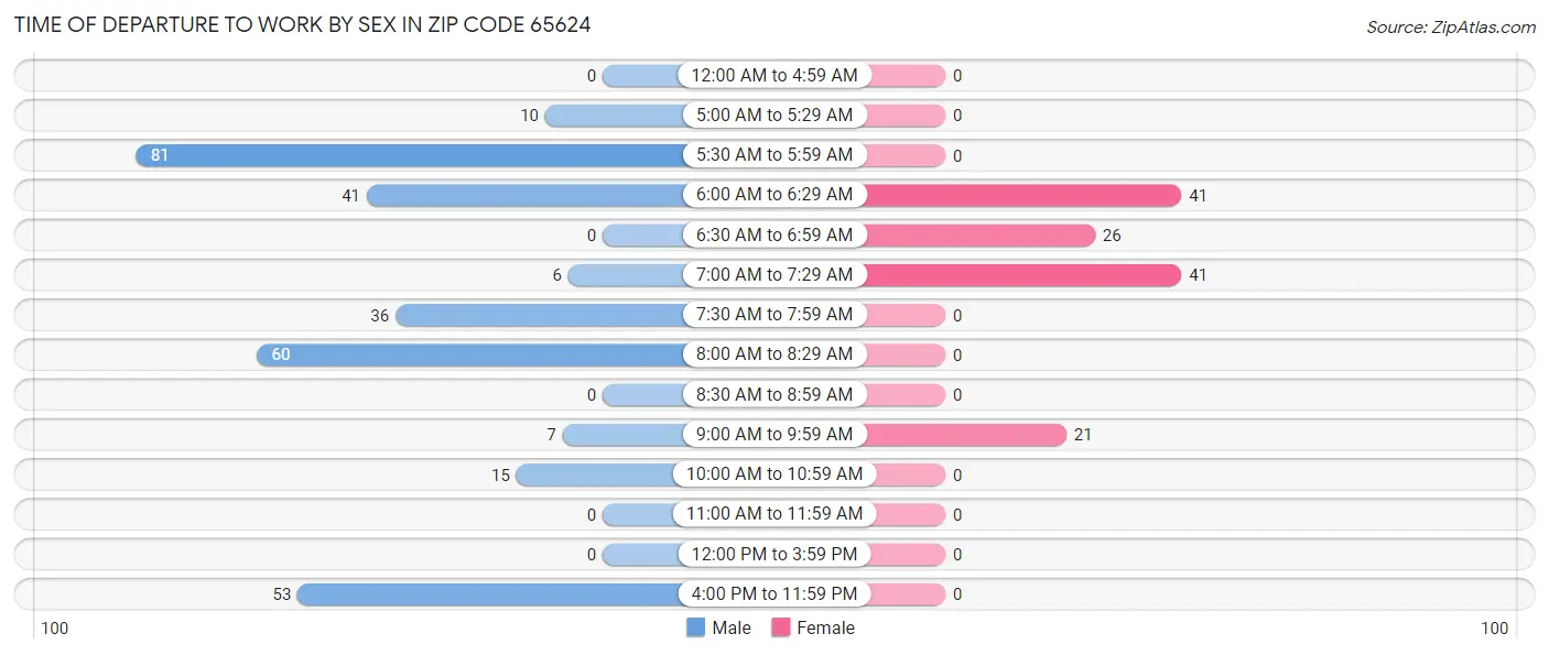 Time of Departure to Work by Sex in Zip Code 65624