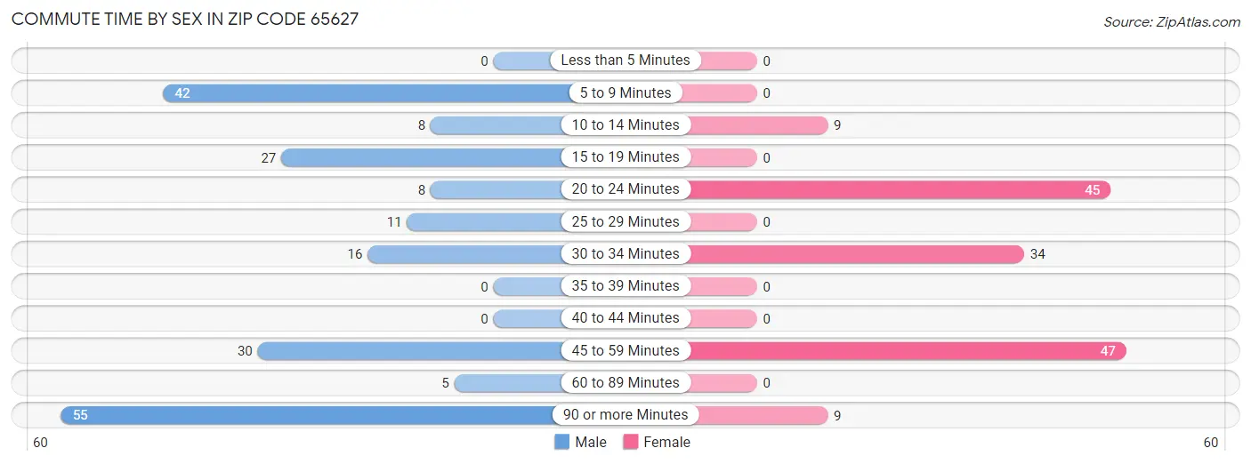 Commute Time by Sex in Zip Code 65627