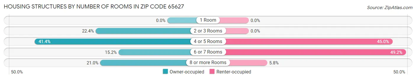 Housing Structures by Number of Rooms in Zip Code 65627