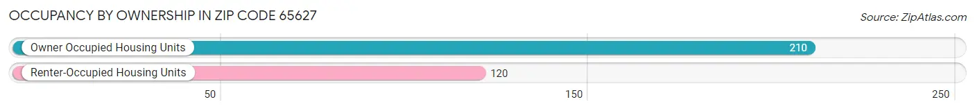 Occupancy by Ownership in Zip Code 65627