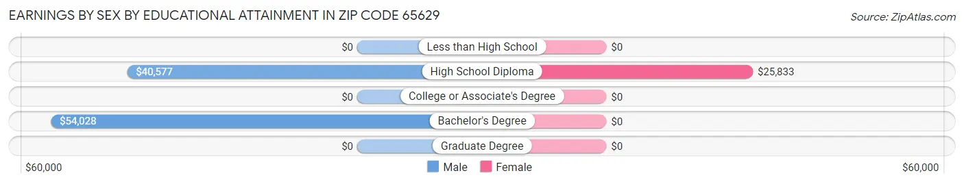 Earnings by Sex by Educational Attainment in Zip Code 65629