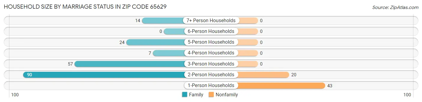 Household Size by Marriage Status in Zip Code 65629