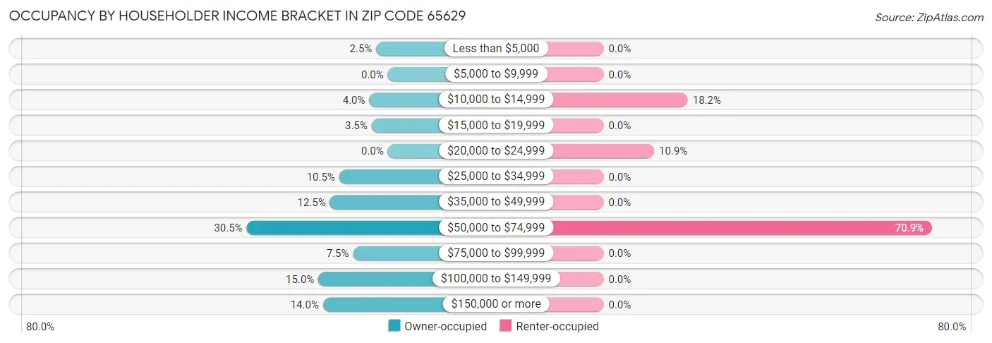 Occupancy by Householder Income Bracket in Zip Code 65629