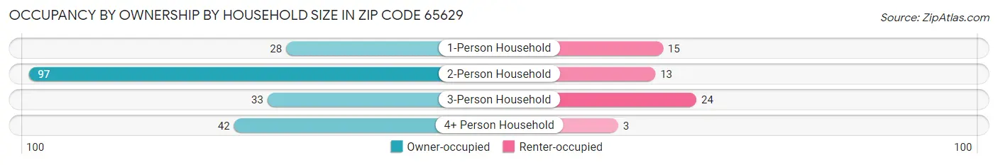 Occupancy by Ownership by Household Size in Zip Code 65629