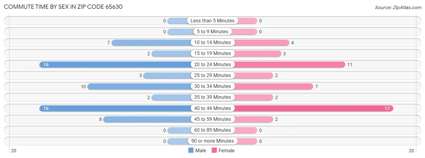 Commute Time by Sex in Zip Code 65630