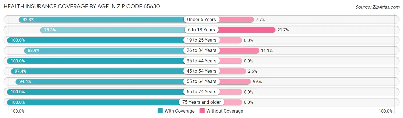 Health Insurance Coverage by Age in Zip Code 65630