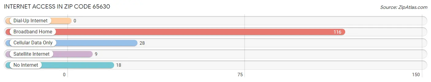 Internet Access in Zip Code 65630