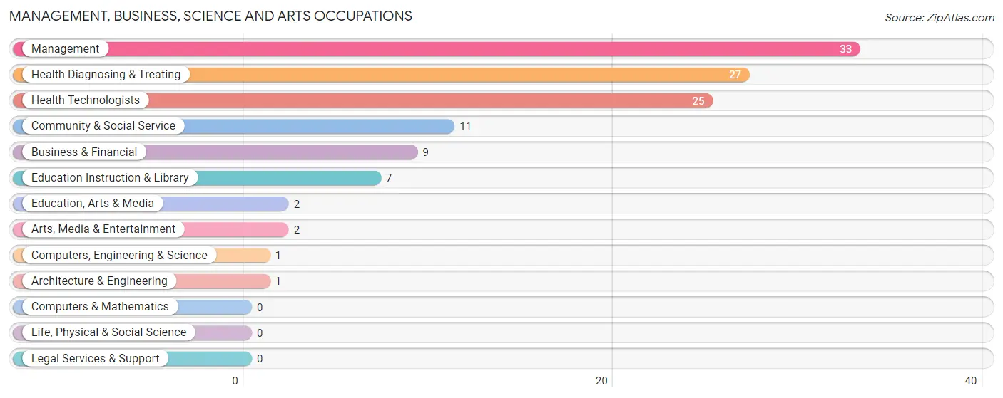 Management, Business, Science and Arts Occupations in Zip Code 65630