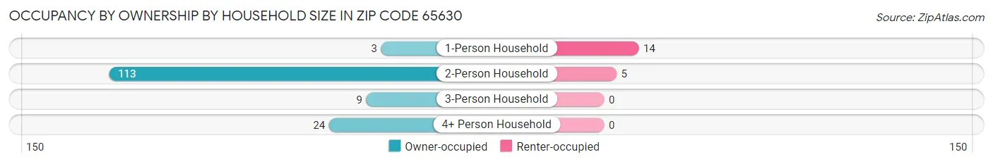 Occupancy by Ownership by Household Size in Zip Code 65630