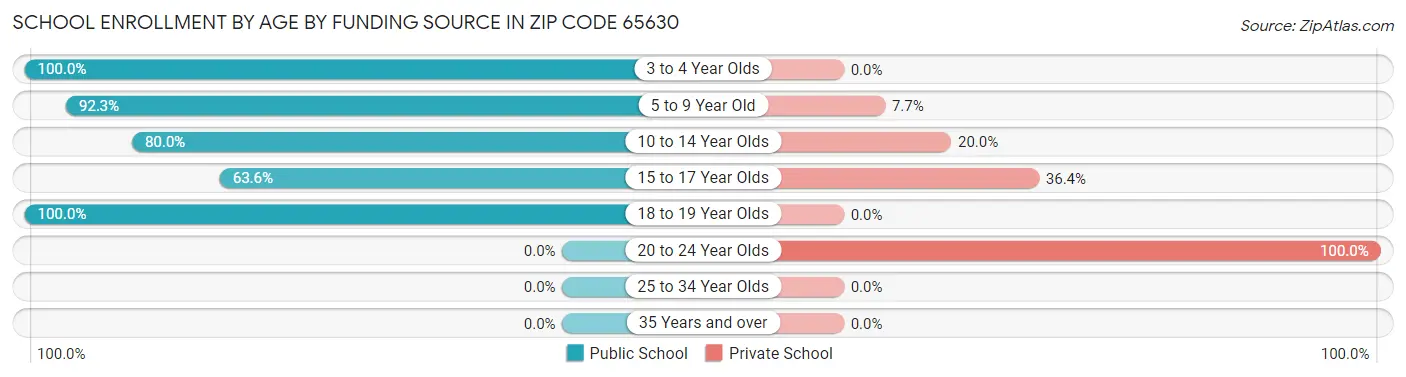 School Enrollment by Age by Funding Source in Zip Code 65630