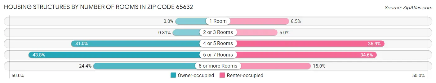 Housing Structures by Number of Rooms in Zip Code 65632