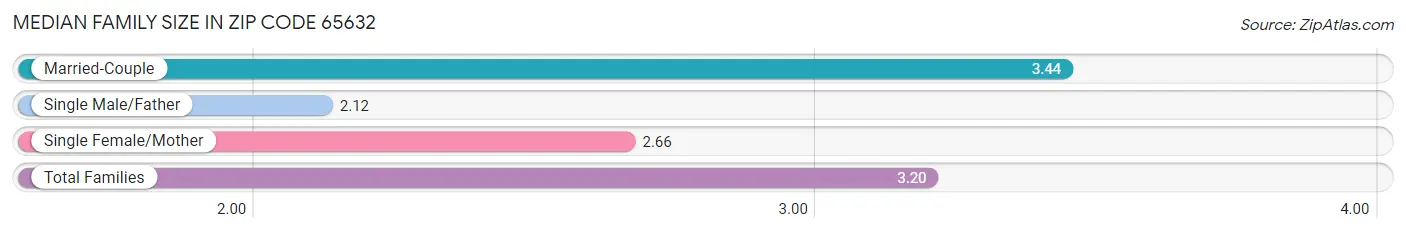 Median Family Size in Zip Code 65632