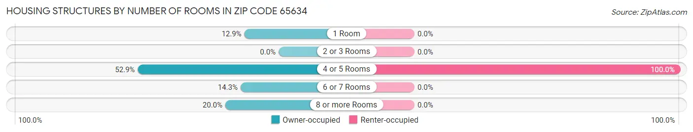 Housing Structures by Number of Rooms in Zip Code 65634