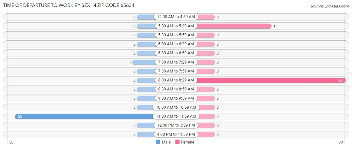 Time of Departure to Work by Sex in Zip Code 65634