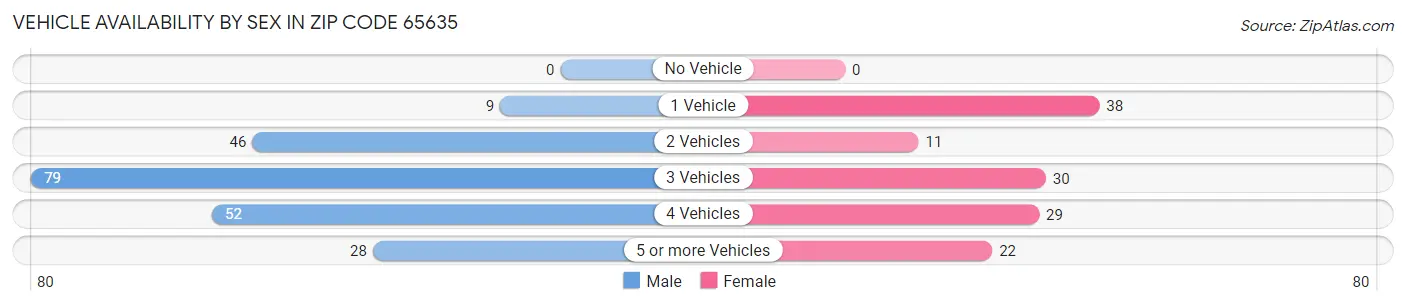 Vehicle Availability by Sex in Zip Code 65635