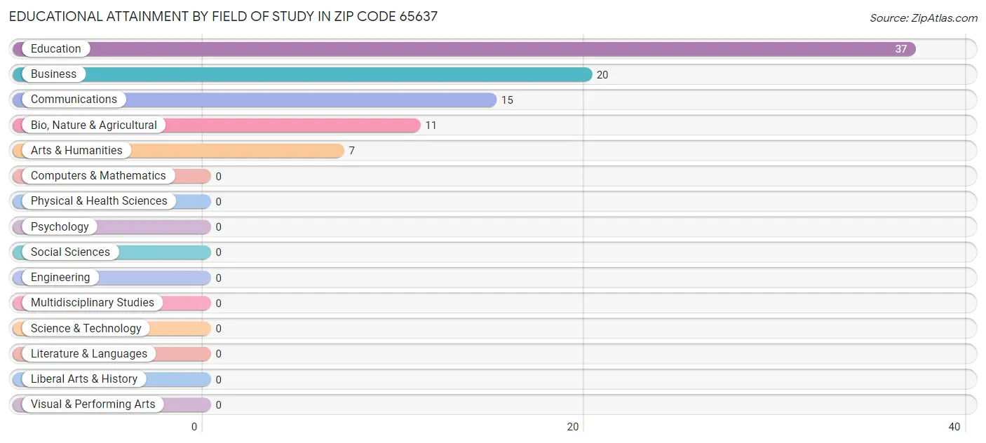 Educational Attainment by Field of Study in Zip Code 65637
