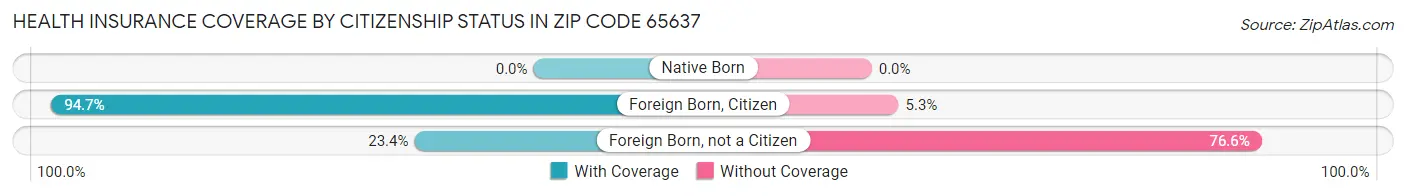 Health Insurance Coverage by Citizenship Status in Zip Code 65637
