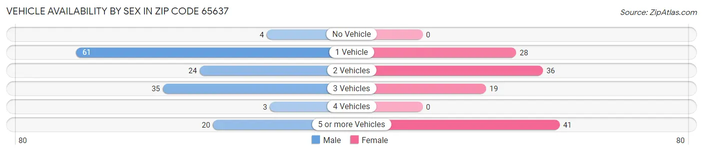 Vehicle Availability by Sex in Zip Code 65637