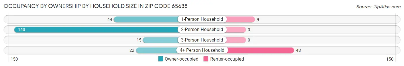 Occupancy by Ownership by Household Size in Zip Code 65638