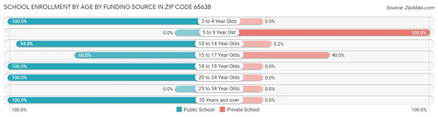 School Enrollment by Age by Funding Source in Zip Code 65638